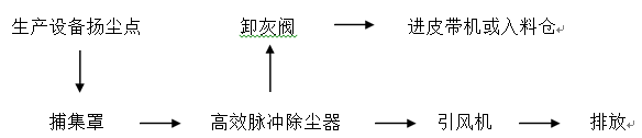 除尘器设备工艺布置