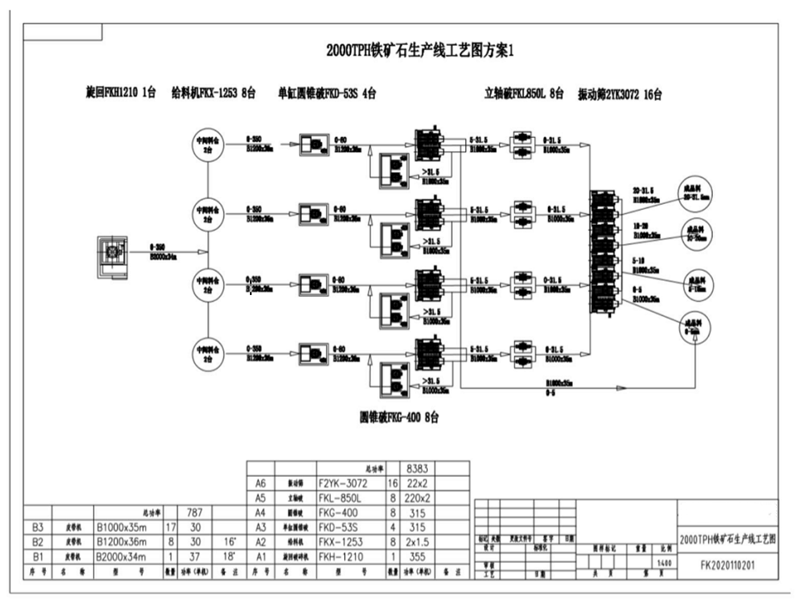 铁矿石生产线工艺图方案一 铁矿石生产线工艺图方案一